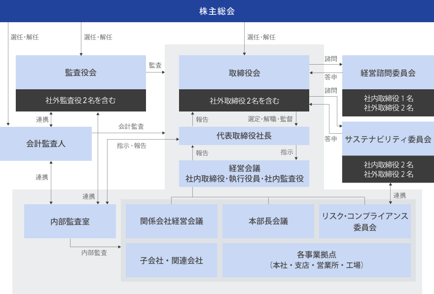 コーポレート・ガバナンス体制図