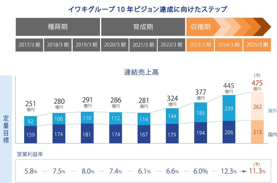 イワキグループで世界No.1へ向けて、2025年までの成長のため「イワキグループ10年ビジョン」を設定し、売上400億円企業を目指します。