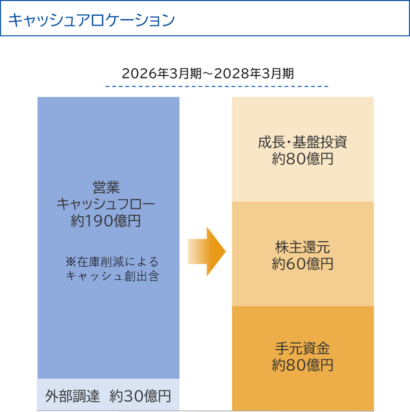 キャッシュアロケーション