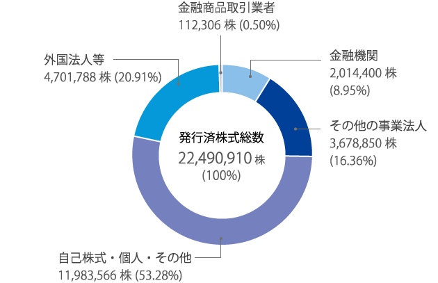 発行済株式総数 22,490,910株（100％）、金融機関 2,451,200株（10.90％）、その他の事業法人 3,698,450株（16.44％）、自己株式・個人・その他 12,634,570株（56.18％）、外国法人等 3,225,192株（14.34％）、金融商品取引業者 481,498株（2.14％）