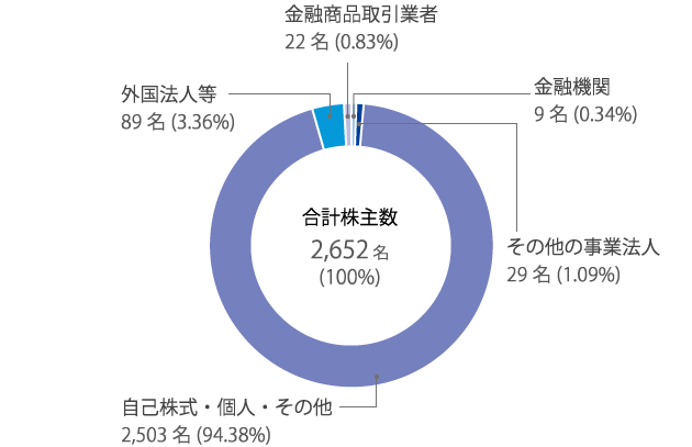 合計株主数 2,652名（100％）、金融機関 9名（0.34％）、その他の事業法人 29名（1.09％）、自己株式・個人・その他 2,503名（94.38％）、外国法人等 89名（3.36％）、金融商品取引業者 22名（0.83％）