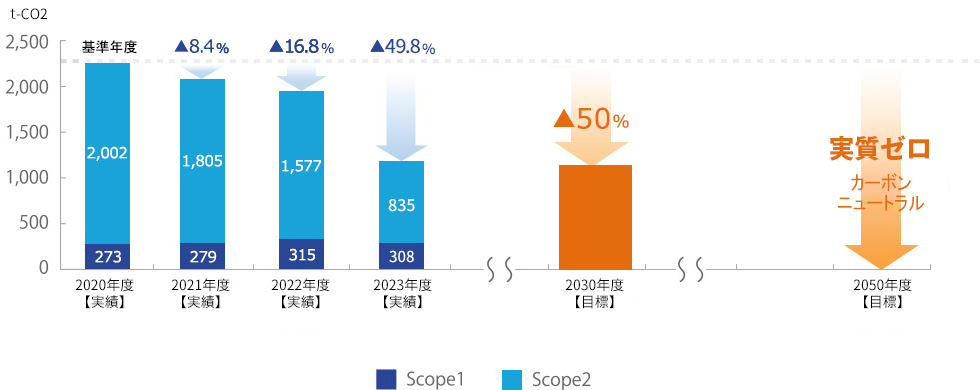 事業活動におけるGHG排出量（Scope1,2）の削減目標