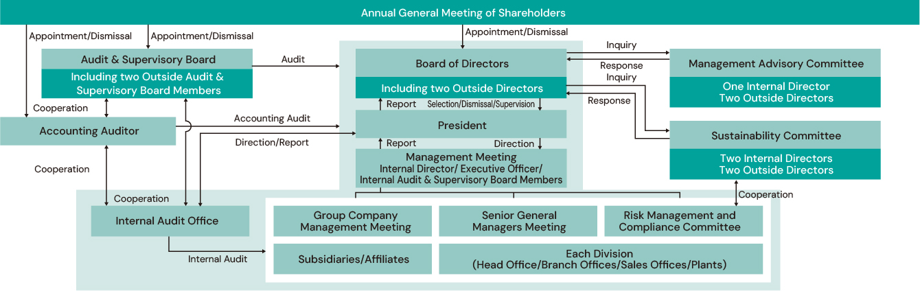 Corporate Governance System