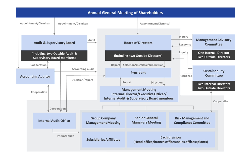 Corporate Governance System