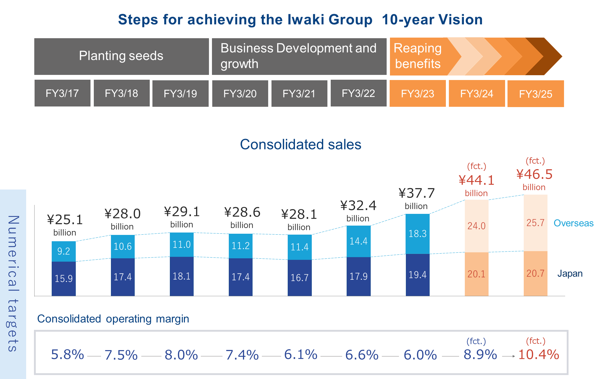 Iwaki established the Iwaki Group 10-year Vision with the goals of making the Iwaki Group the global leader in its industry and increasing net sales to 40 billion yen in the fiscal year ending in March 2025.