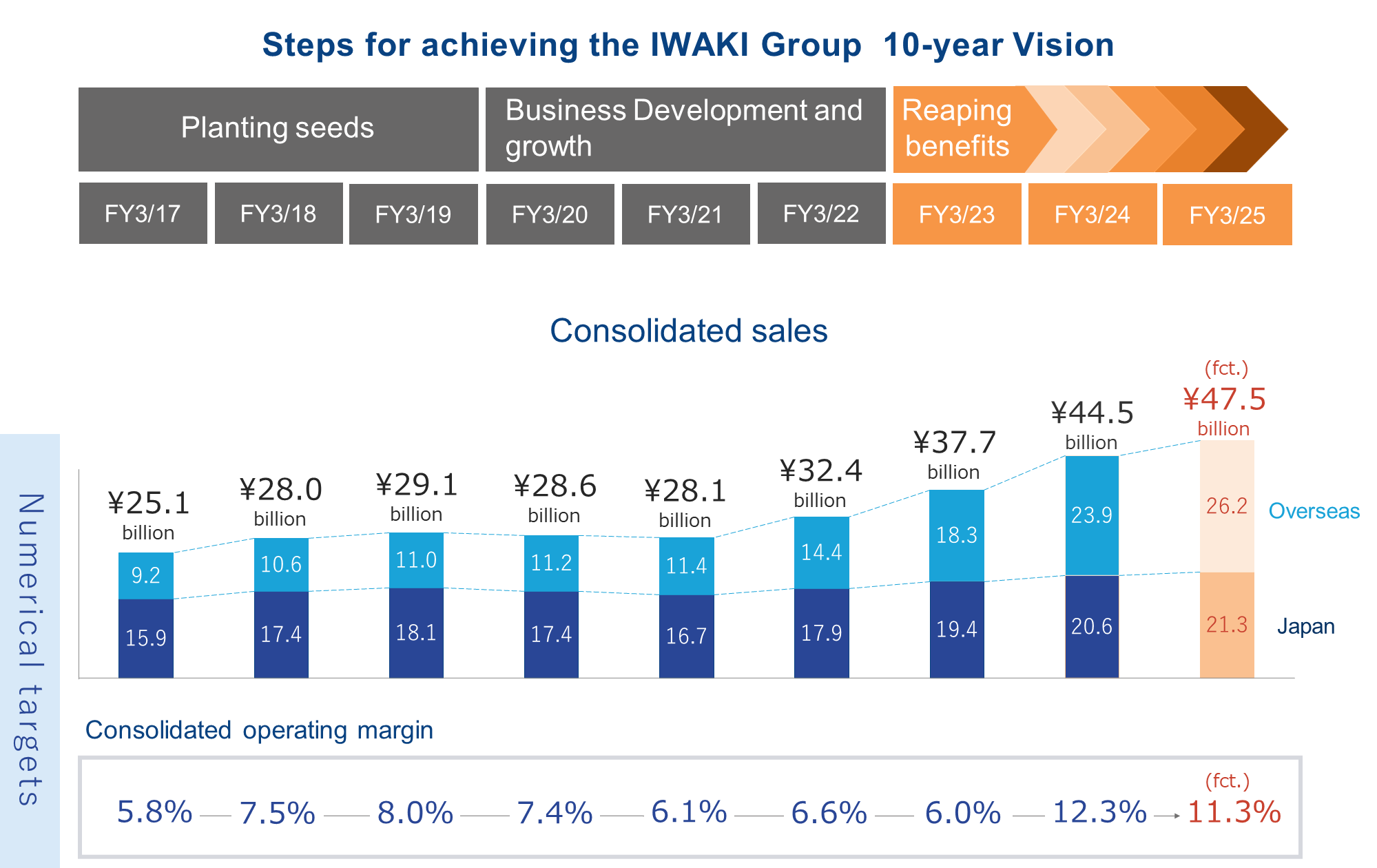 Iwaki established the Iwaki Group 10-year Vision with the goals of making the Iwaki Group the global leader in its industry and increasing net sales to 40 billion yen in the fiscal year ending in March 2025.