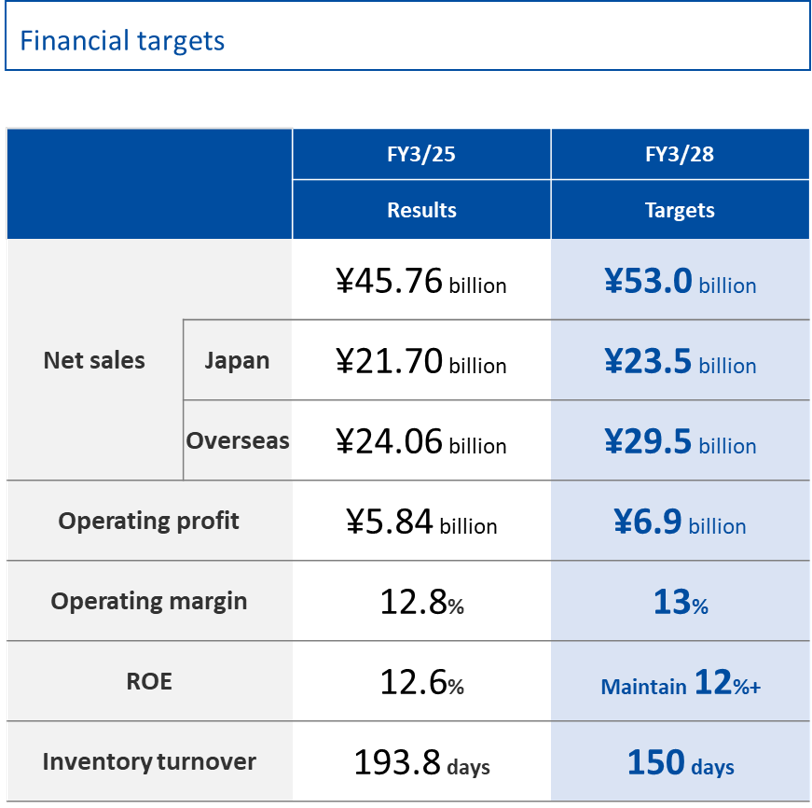 Financial Targets
