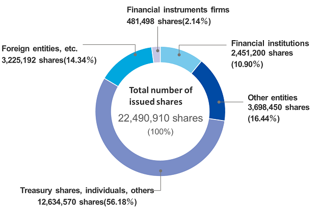 Total number of issued shares 22,490,910（100％） Financial instruments firms 481,498 shares（2.14％）、Other entities 3,698,450 shares（16.44％）、Treasury shares, individuals, others 12,634,570 shares（56.18％）、Foreign entities, etc. 3,225,192 shares（14.34％）、Financial institutions 2,451,200 shares（16.44％）
