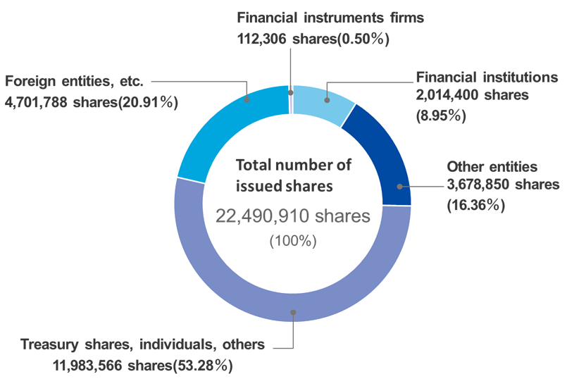 Total number of issued shares 22,490,910（100％） Financial instruments firms 481,498 shares（2.14％）、Other entities 3,698,450 shares（16.44％）、Treasury shares, individuals, others 12,634,570 shares（56.18％）、Foreign entities, etc. 3,225,192 shares（14.34％）、Financial institutions 2,451,200 shares（16.44％）