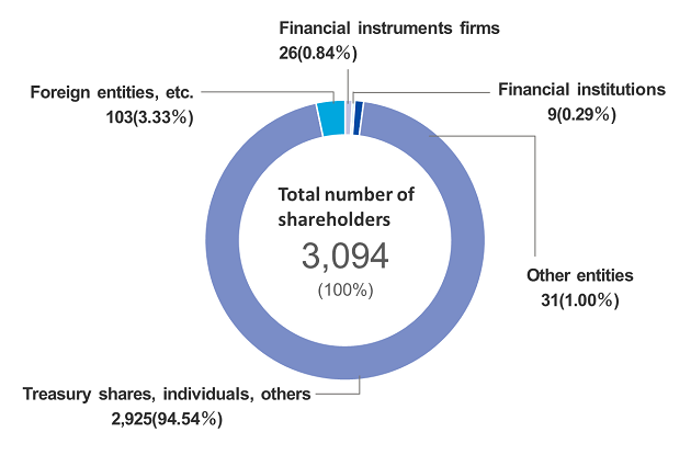 Total number of shareholders 3,094（100％）、Financial institutions 9（0.29％）、Other entities 31（1.00％）、Treasury shares, individuals, others 2,925（94.54％）、Foreign entities, etc. 103（3.33％）、Financial instruments firms 26（0.84％）