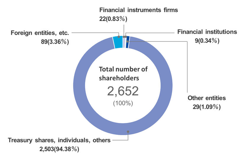Total number of shareholders 3,085（100％）、Financial institutions 10（0.32％）、Other entities 31（1.01％）、Treasury shares, individuals, others 2,923（94.75％）、Foreign entities, etc. 97（3.14％）、Financial instruments firms 24（0.78％）